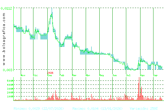 NYESA. Pulsa para 2 a&ntilde;os
