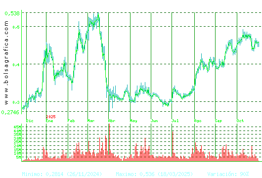 OHLA. Pulsa para 2 años