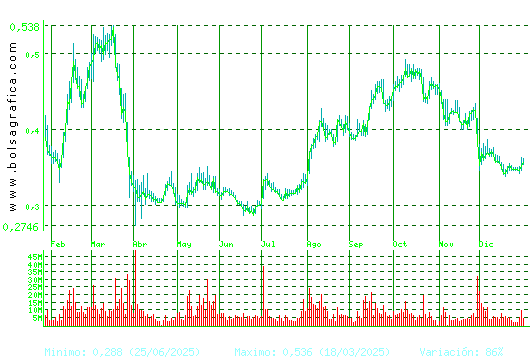 OHLA. Pulsa para 2 a&ntilde;os