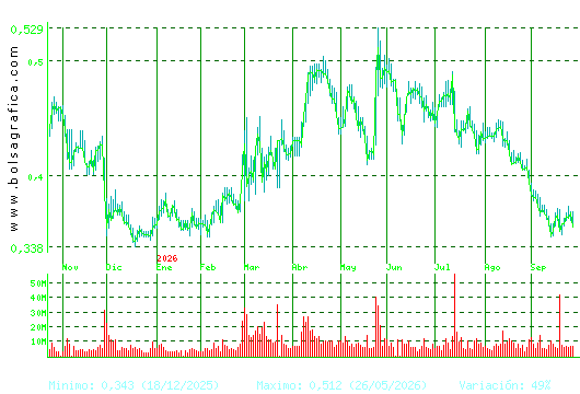 OHLA. Pulsa para 2 a&ntilde;os