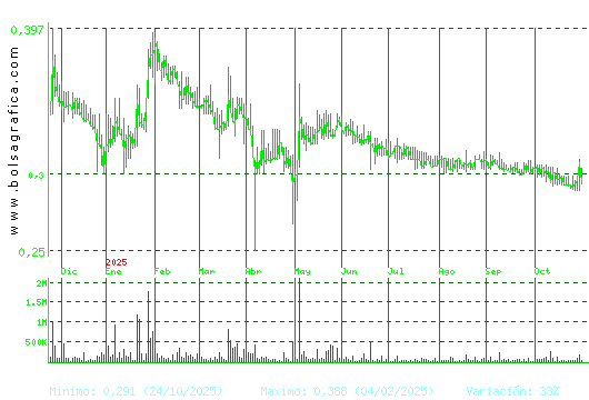 PESCANOVA. Pulsa para 2 años