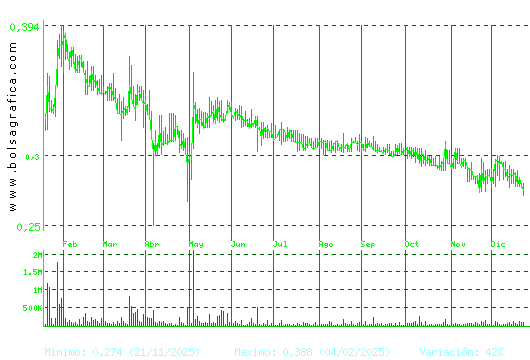 PESCANOVA. Pulsa para 2 a&ntilde;os