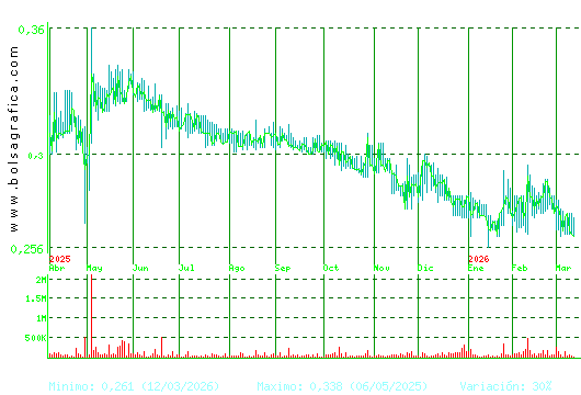 PESCANOVA. Pulsa para 2 a&ntilde;os