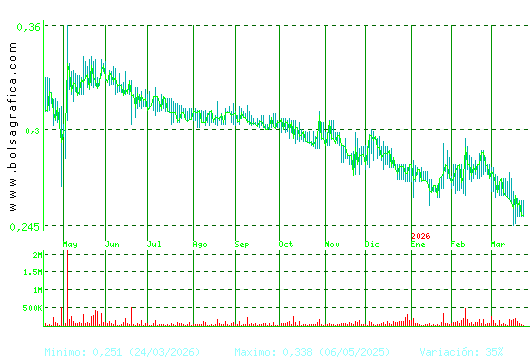 PESCANOVA. Pulsa para 2 a&ntilde;os