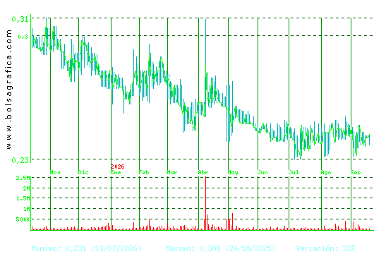 PESCANOVA. Pulsa para 2 a&ntilde;os