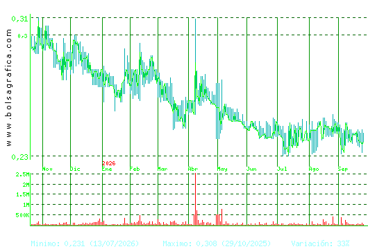PESCANOVA. Pulsa para 2 a&ntilde;os
