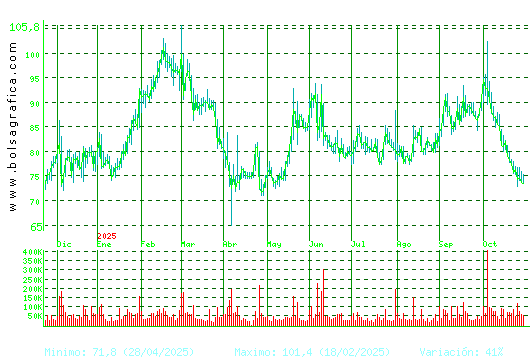 PHARMAMAR. Pulsa para 2 años