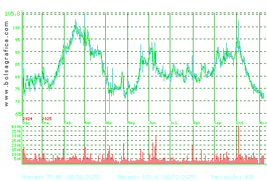 PHARMAMAR. Pulsa para 2 años