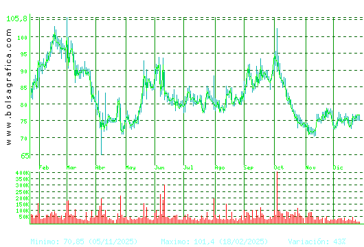 PHARMAMAR. Pulsa para 2 a&ntilde;os