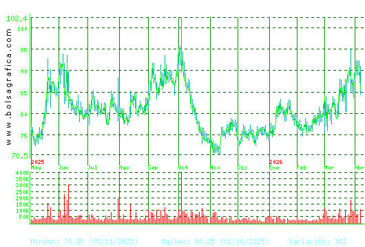 PHARMAMAR. Pulsa para 2 a&ntilde;os