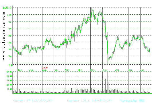 PHARMAMAR. Pulsa para 2 a&ntilde;os