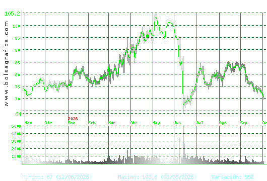 PHARMAMAR. Pulsa para 2 a&ntilde;os
