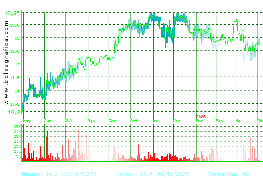 PRIM. Pulsa para 2 a&ntilde;os