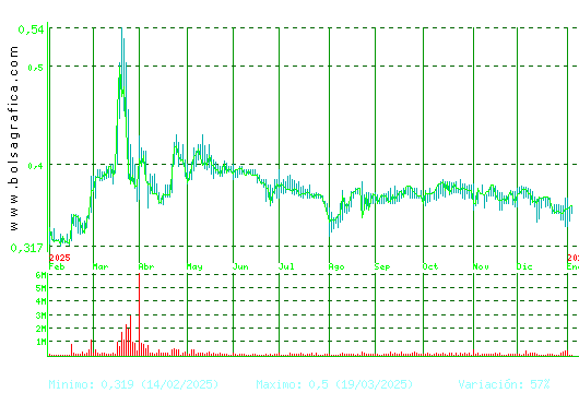 PRISA. Pulsa para 2 a&ntilde;os