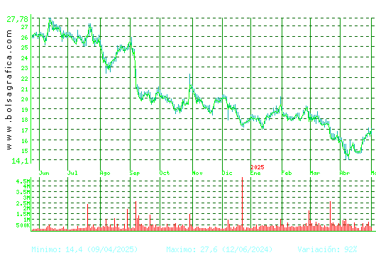 PUIG. Pulsa para 2 años