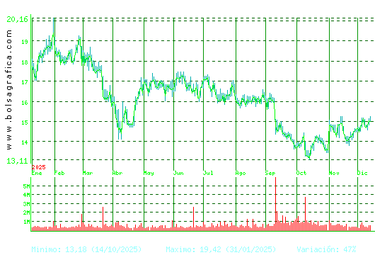 PUIG. Pulsa para 2 años