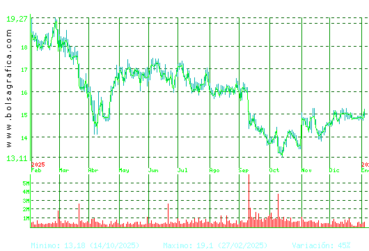 PUIG. Pulsa para 2 a&ntilde;os