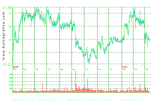 PUIG. Pulsa para 2 a&ntilde;os