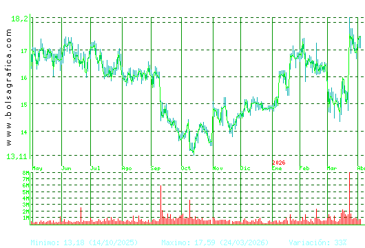 PUIG. Pulsa para 2 a&ntilde;os