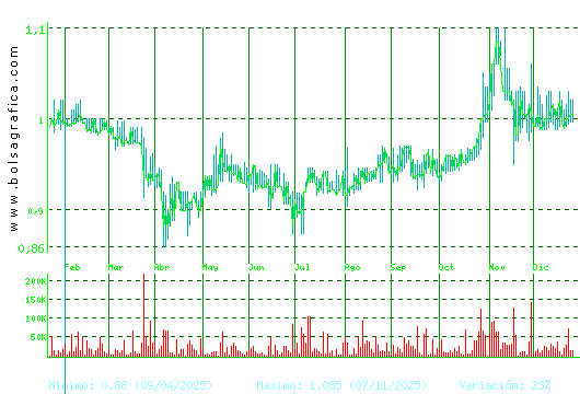 REALIA. Pulsa para 2 a&ntilde;os