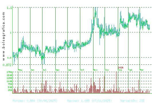 REALIA. Pulsa para 2 a&ntilde;os