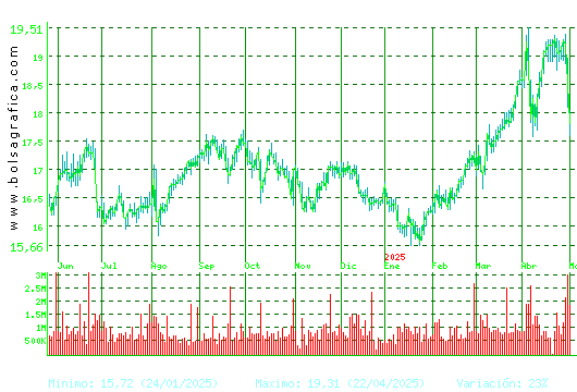 RED ELE.CORP. Pulsa para 2 años