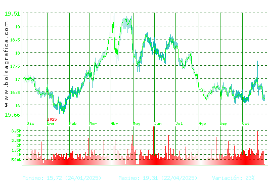 RED ELE.CORP. Pulsa para 2 años