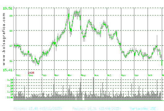 RED ELE.CORP. Pulsa para 2 años