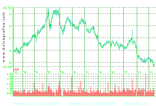 RED ELE.CORP. Pulsa para 2 años