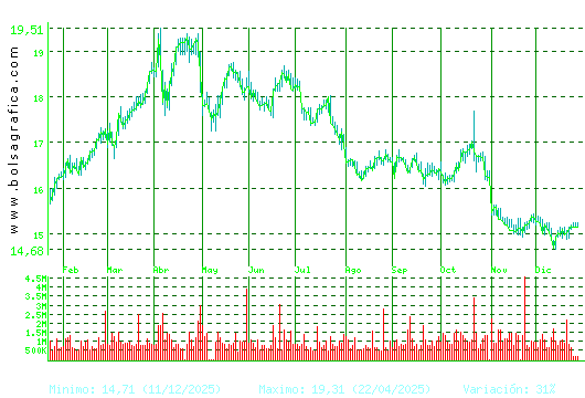RED ELE.CORP. Pulsa para 2 a&ntilde;os
