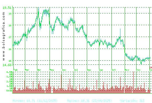 RED ELE.CORP. Pulsa para 2 a&ntilde;os