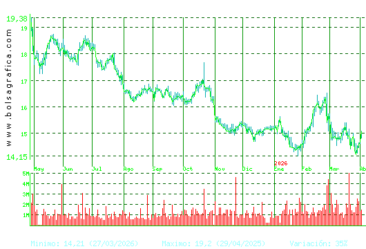 RED ELE.CORP. Pulsa para 2 a&ntilde;os