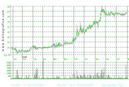 RENTA 4. Pulsa para 2 años