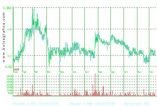 RENTA CORP.. Pulsa para 2 a&ntilde;os