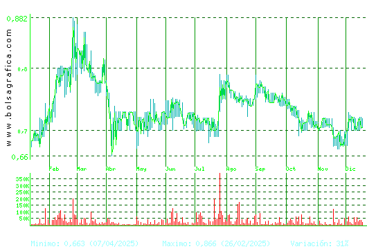 RENTA CORP.. Pulsa para 2 a&ntilde;os