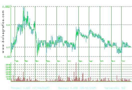 RENTA CORP.. Pulsa para 2 a&ntilde;os