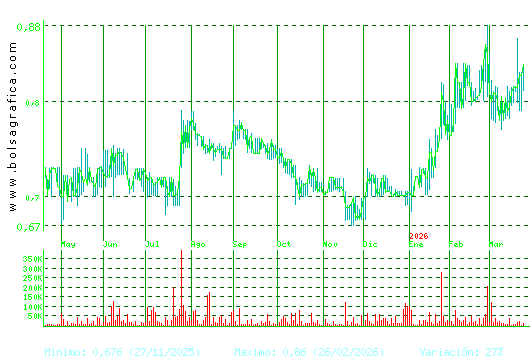 RENTA CORP.. Pulsa para 2 a&ntilde;os