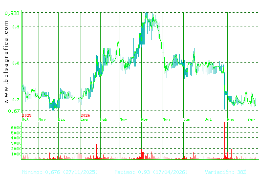 RENTA CORP.. Pulsa para 2 a&ntilde;os