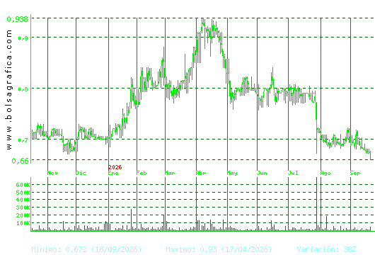 RENTA CORP.. Pulsa para 2 a&ntilde;os