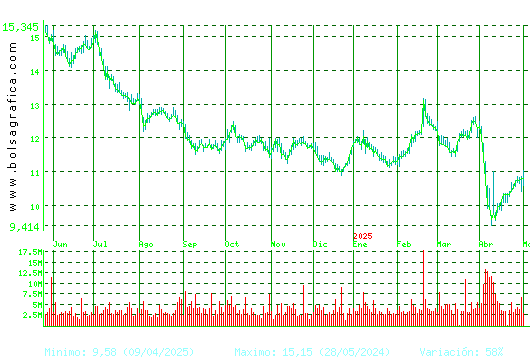 REPSOL. Pulsa para 2 años
