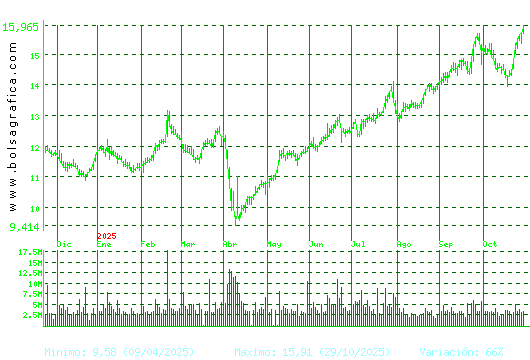 REPSOL. Pulsa para 2 años