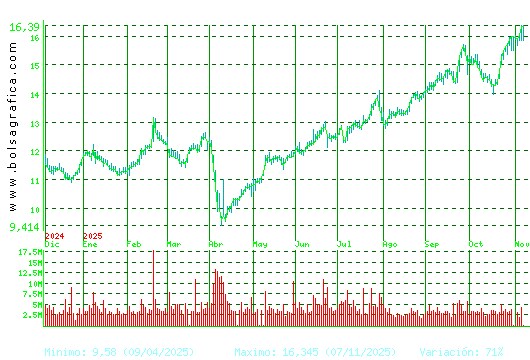 REPSOL. Pulsa para 2 años
