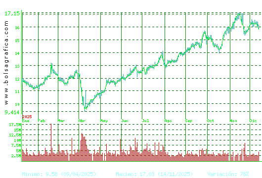 REPSOL. Pulsa para 2 años