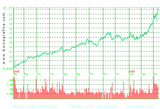 REPSOL. Pulsa para 2 a&ntilde;os