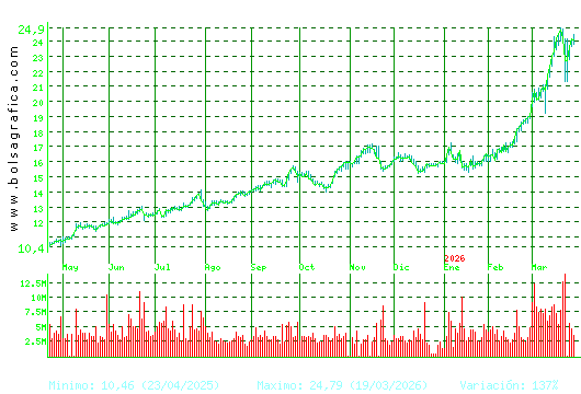 REPSOL. Pulsa para 2 a&ntilde;os
