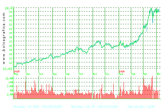 REPSOL. Pulsa para 2 a&ntilde;os