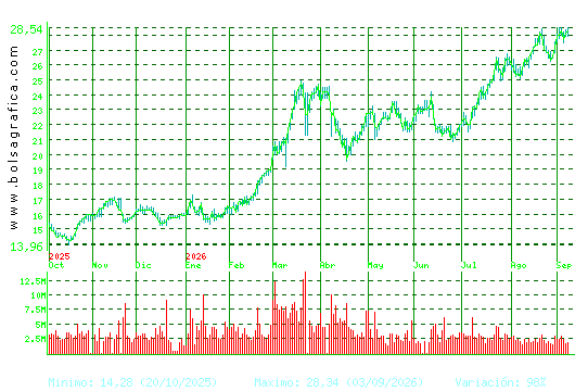 REPSOL. Pulsa para 2 a&ntilde;os