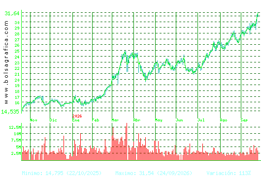 REPSOL. Pulsa para 2 a&ntilde;os