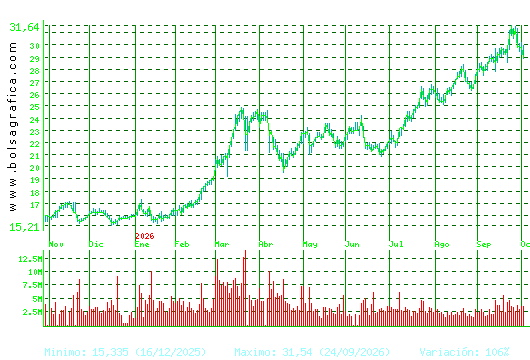 REPSOL. Pulsa para 2 a&ntilde;os