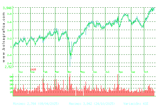 SACYR. Pulsa para 2 años